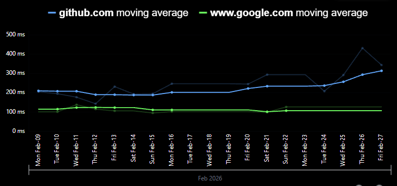 Performance chart placeholder
